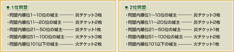 ■1位同盟　・同盟内順位1〜10位の城主…炎チケット3枚　・同盟内順位11〜20位の城主…炎チケット2枚　・同盟内順位21〜50位の城主…炎チケット1枚　・同盟内順位51〜100位の城主 …火チケット3枚　・同盟内順位101以下の城主…火チケット2枚　■2位同盟　・同盟内順位1〜10位の城主…炎チケット3枚　・同盟内順位11〜20位の城主…炎チケット2枚　・同盟内順位21〜50位の城主…炎チケット1枚　・同盟内順位51〜100位の城主…火チケット2枚　・同盟内順位101以下の城主…火チケット1枚